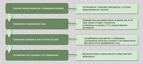 Согласование проверок с прокуратурой