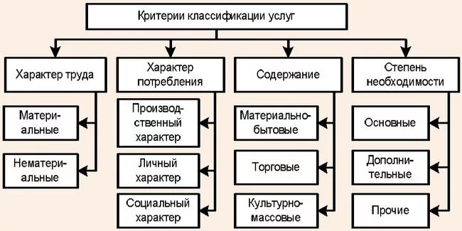 Составьте схему классификация услуг. Критерии классификации услуг. Классификация видов услуг. Классификация сферы услуг.