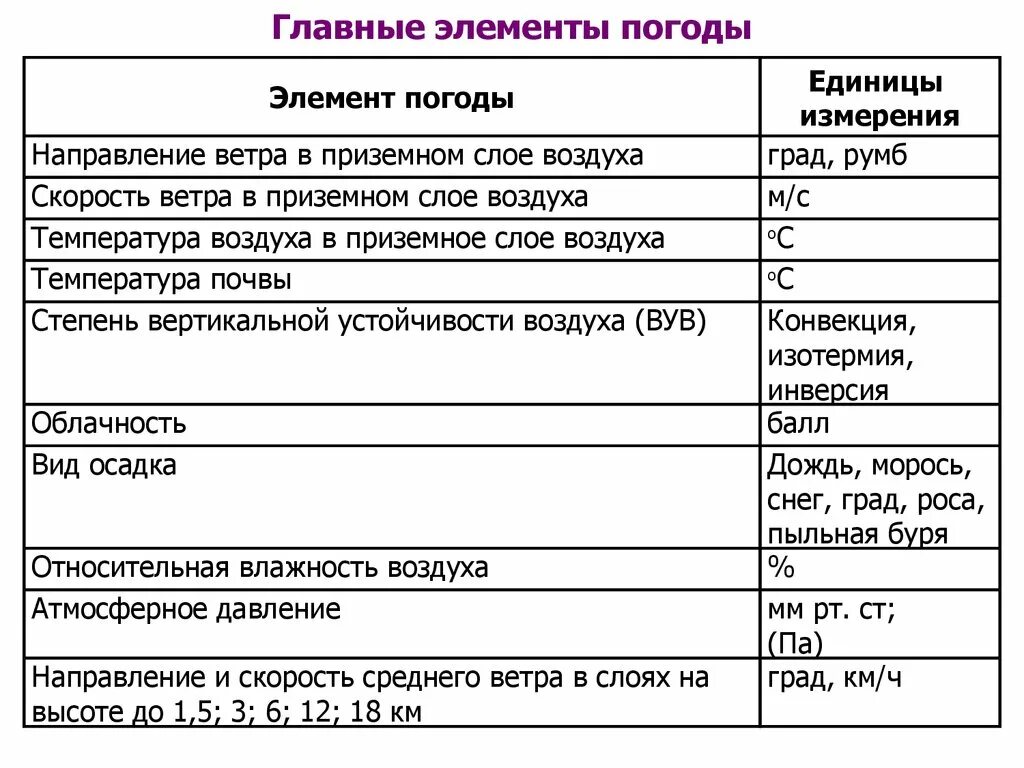 Основныеэлемнгты погоды. Элементы погоды таблица. Схема взаимосвязи элементов погоды.