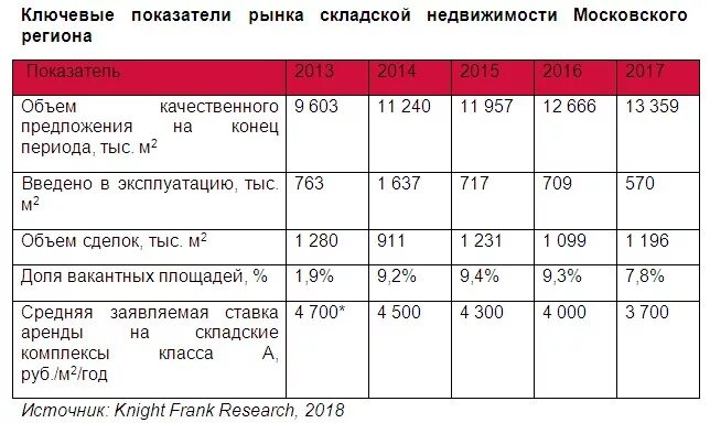 Средние показатели на жилые помещения. Индикаторы рынка недвижимости. Рынок складской недвижимости. Показатели рынка. Основные индикаторы рынка это.