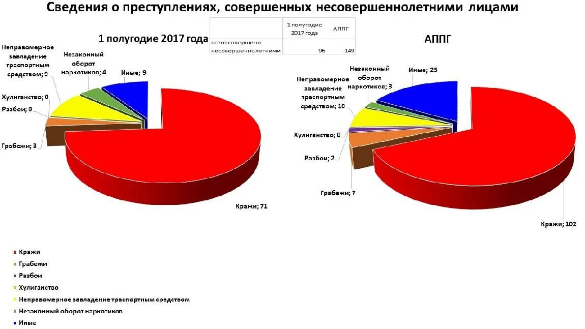 Диаграмма подростковой преступности в России 2022. Структура преступности несовершеннолетних. Структура преступности несовершеннолетних за 2019 год. Диаграмма статистики преступлений несовершеннолетних. В 2017 году в свердловской области