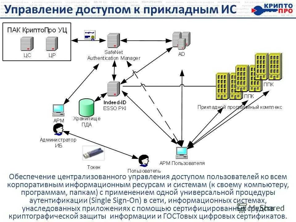 Управление user