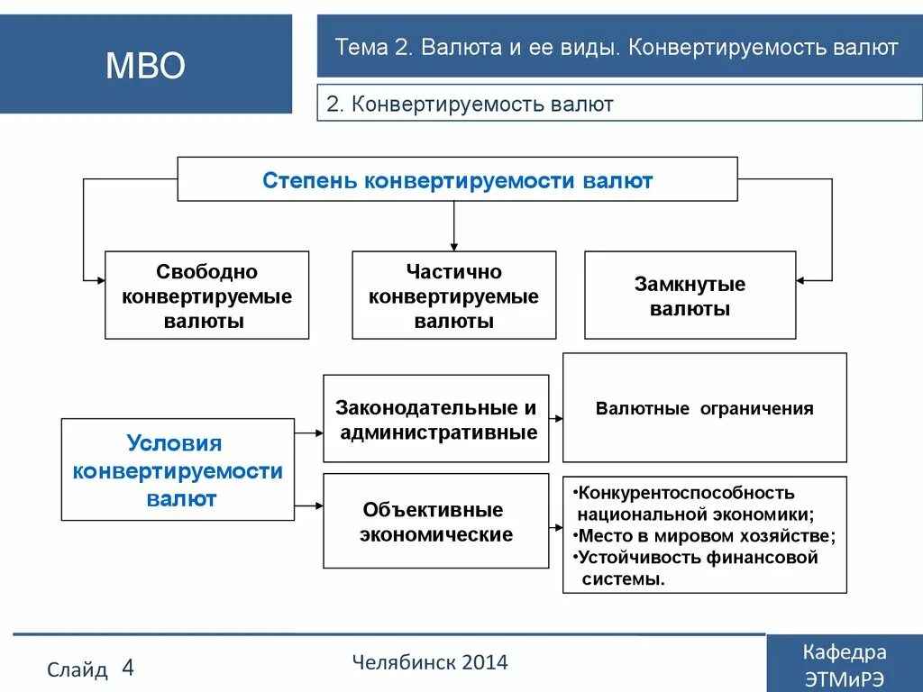 Виды конвертации. Классификация валют схема. Виды конвертируемости валют. Классификация валют по конвертируемости. Условия конвертируемости валюты.