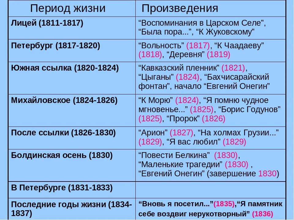 В какое время разворачиваются события в произведении. Периоды жизни Пушкина. Основные периоды жизни и творчества Пушкина. Основные периоды жизни и творчества Пушкина таблица. Творчество Пушкина таблица.