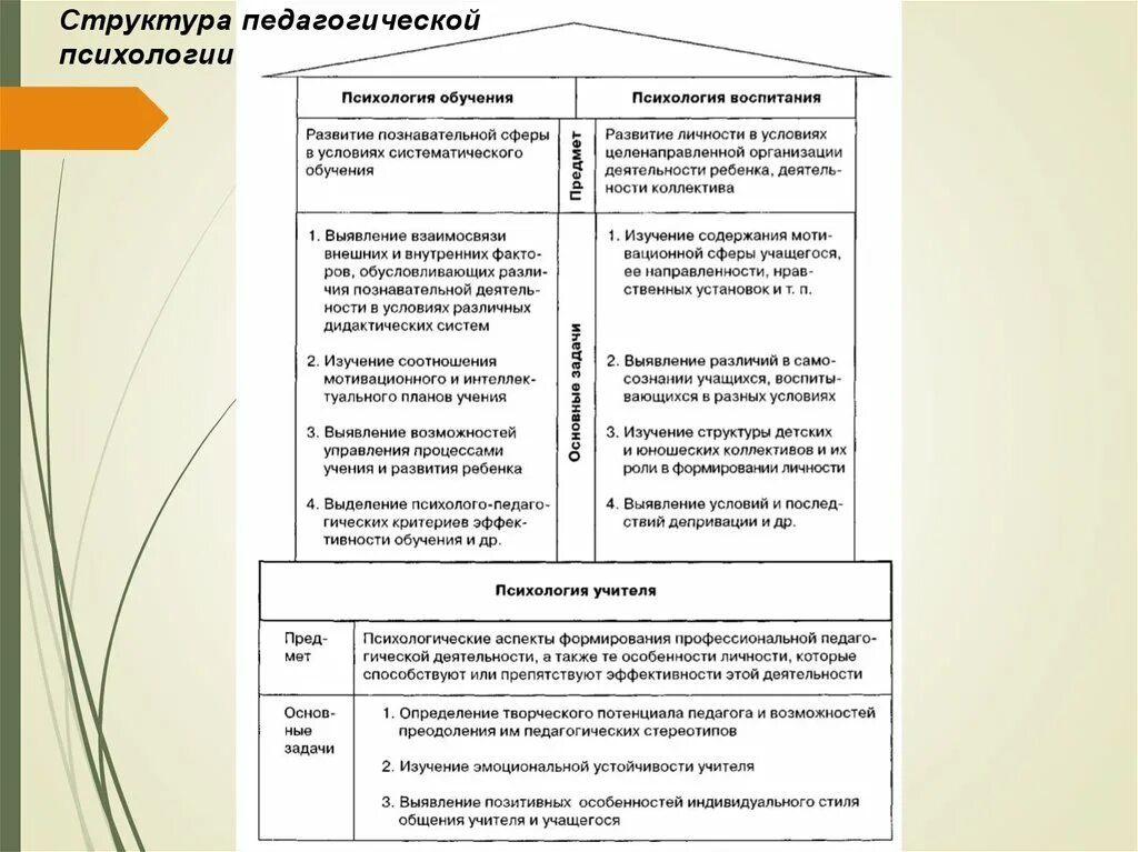 Педагогическая психология основные характеристики. Основные ветви педагогической психологии.. Структура педагогической психологии состоит из следующих разделов:. Структура педагогической психологии схема. Схема "основные разделы  педагогической психологии"