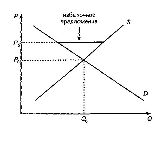 Избыточное предложение на рынке. Затоваривание рынка. Предложение денег макроэкономика. Избыточное предложение на рынке. Дефицит и профицит на графике спроса и предложения.