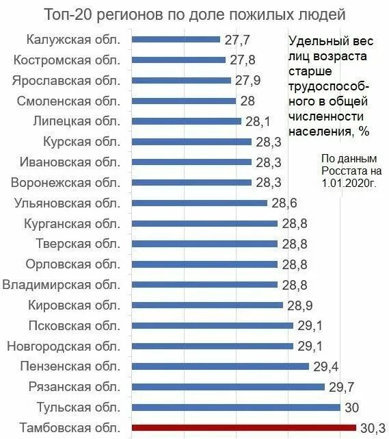 Количество пенсионеров в 2024 году. Статистика пожилых людей. Численность пенсионеров в РФ. Население России по возрасту и регионам.