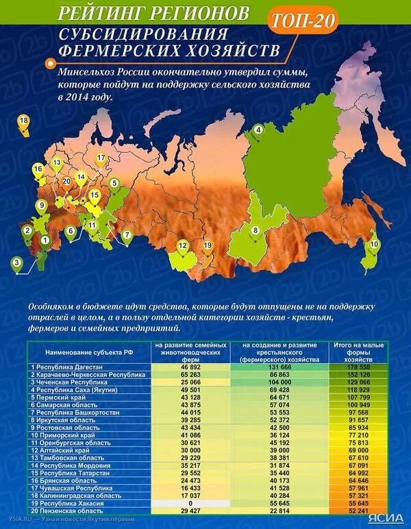 Лучшие регионы для сельского хозяйства