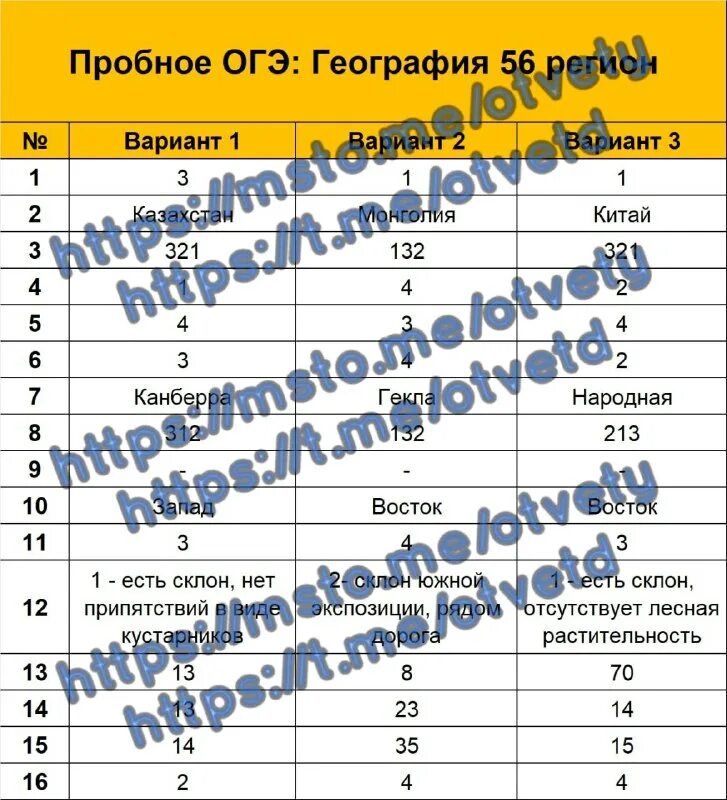 федерация определение обществознание 9 класс. ответы 56 регион. ответы по математике 56 регион. ответы 56 регион. ответы на огэ по математике.