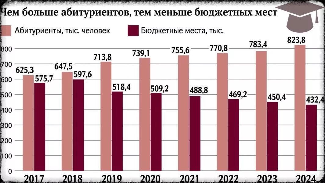 Иностранные студенты статистика. Статистика студентов. Статистика студентов. Статистика университетов росстат. Статистика студентов в россии.