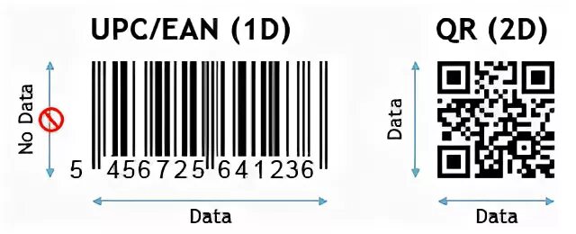 Штрих код 1d 2d. Штрих код 2 д. Штрих-код,qr / datamatrix / 2d-код. Aztec code штрих код. 2d код.