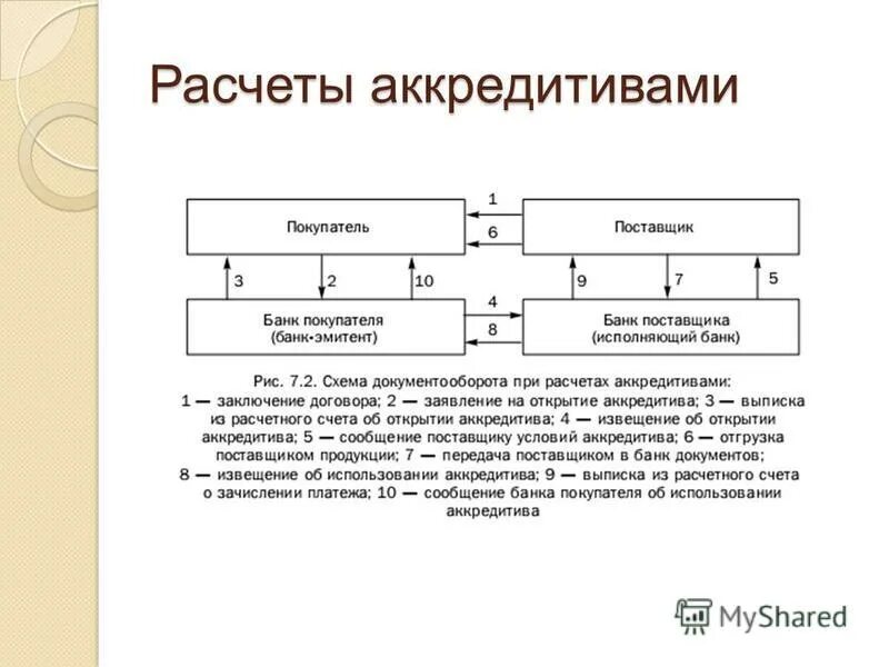 Форма расчетов по операциям. Схема расчетов аккредитивами схема. Формы расчетов аккредитив схема. Схема расчетов документарным аккредитивом. Схема расчетов с использованием документарного аккредитива.