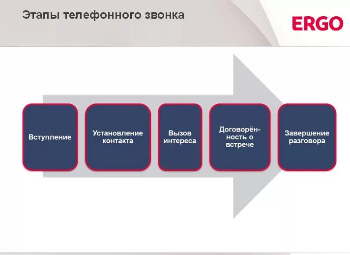 Алгоритм холодного телефонного звонка. Скрипт исходящего звонка колл центра. Звонок на входящие звонки в организацию. Вызов для компании. Количество звонков.