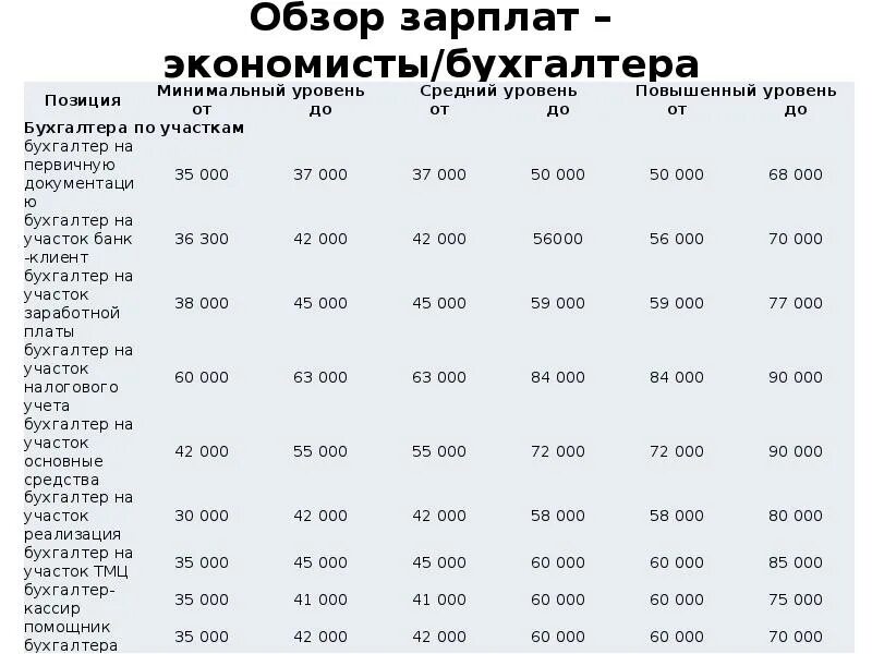 Зарплата бухгалтера. Заработная плата бухгалтера. Оклад бухгалтера. Средний заработок бухгалтера.