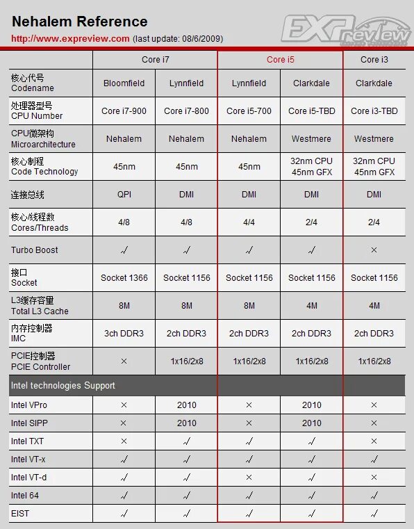 Процессоры Intel Core i3 таблица. Поколения процессоров Intel i5 таблица. Таблица характеристик процессоров Intel Core i5. Линейка процессоров Intel Core i5 по возрастанию.