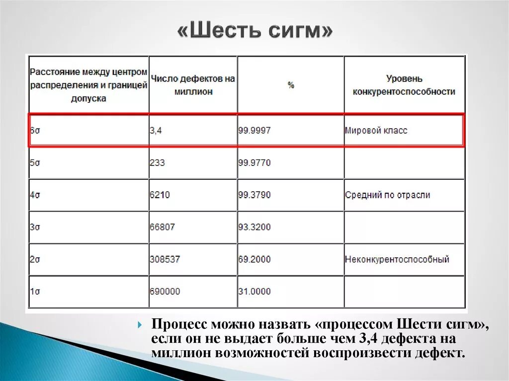 Методология 6 сигм. Принципам методологии «шесть сигм». Концепция 6 сигм управление качеством. Уровни Сигма.