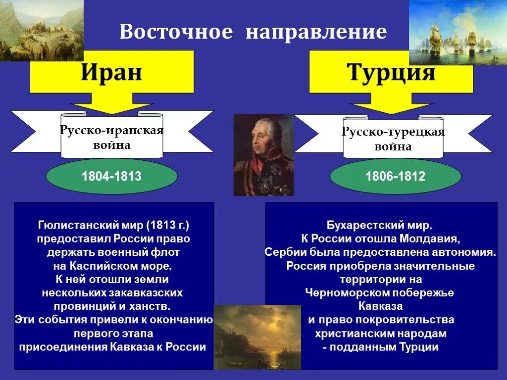 Восточное направление причины. Внешняя политика россии 1801-1812. восточное направление россии. политика россии на восточном направлении 1801-1812.