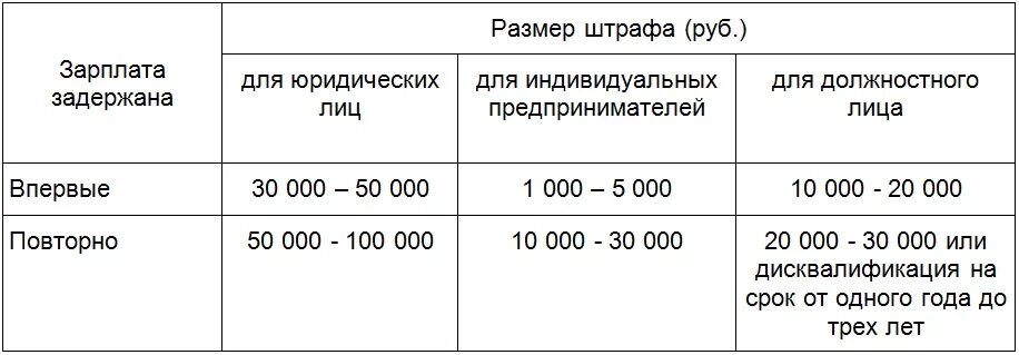 Штрафы за задержку выплаты заработной платы в 2021 году. Штраф за несвоевременную выплату зарплаты. За несвоевременную выплату отпускных. Штраф за несвоевременную выплату отпускных.