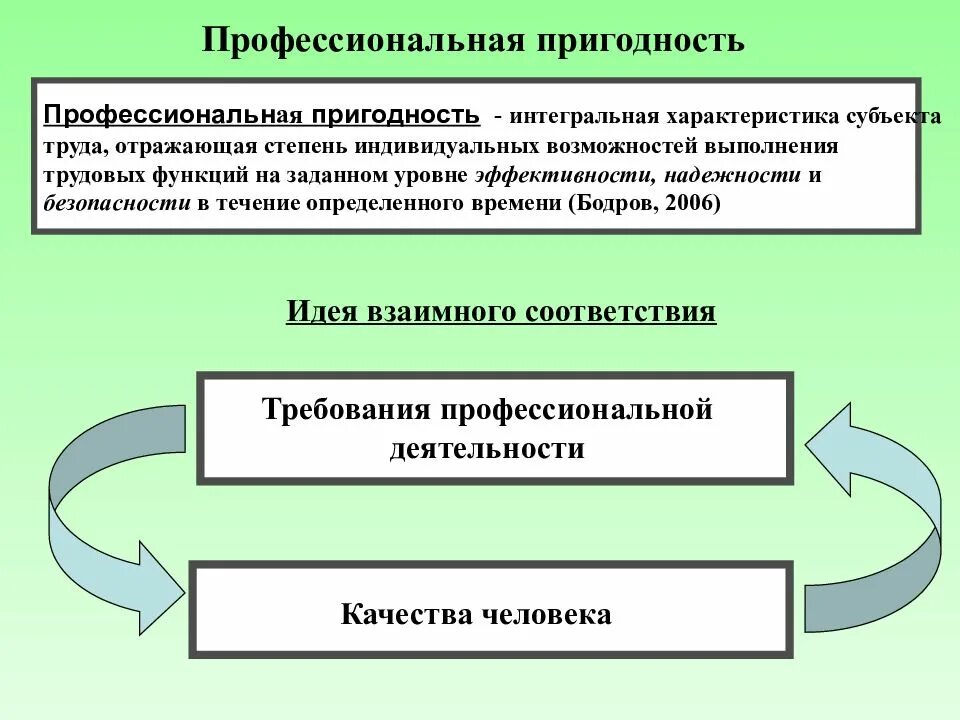 Проверить профпригодность. Профпригодность это в психологии. Методы профессиональной пригодности. Основы профессиональной пригодности. Профессиональная пригодность схема.