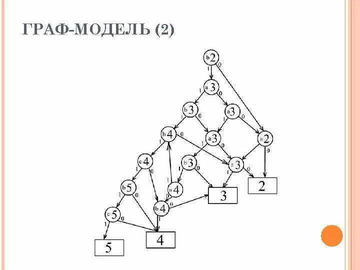 С помощью графов можно моделировать. Модель графа. Информационные модели графы примеры. Модель графа пример.