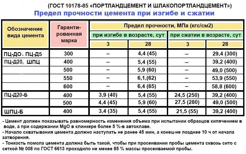 Какая марка цемента лучше. Маркировка цемента м500. Марки цемента по прочности таблица. Марки растворов цементных по прочности. Таблица раствора цемента марки м500.