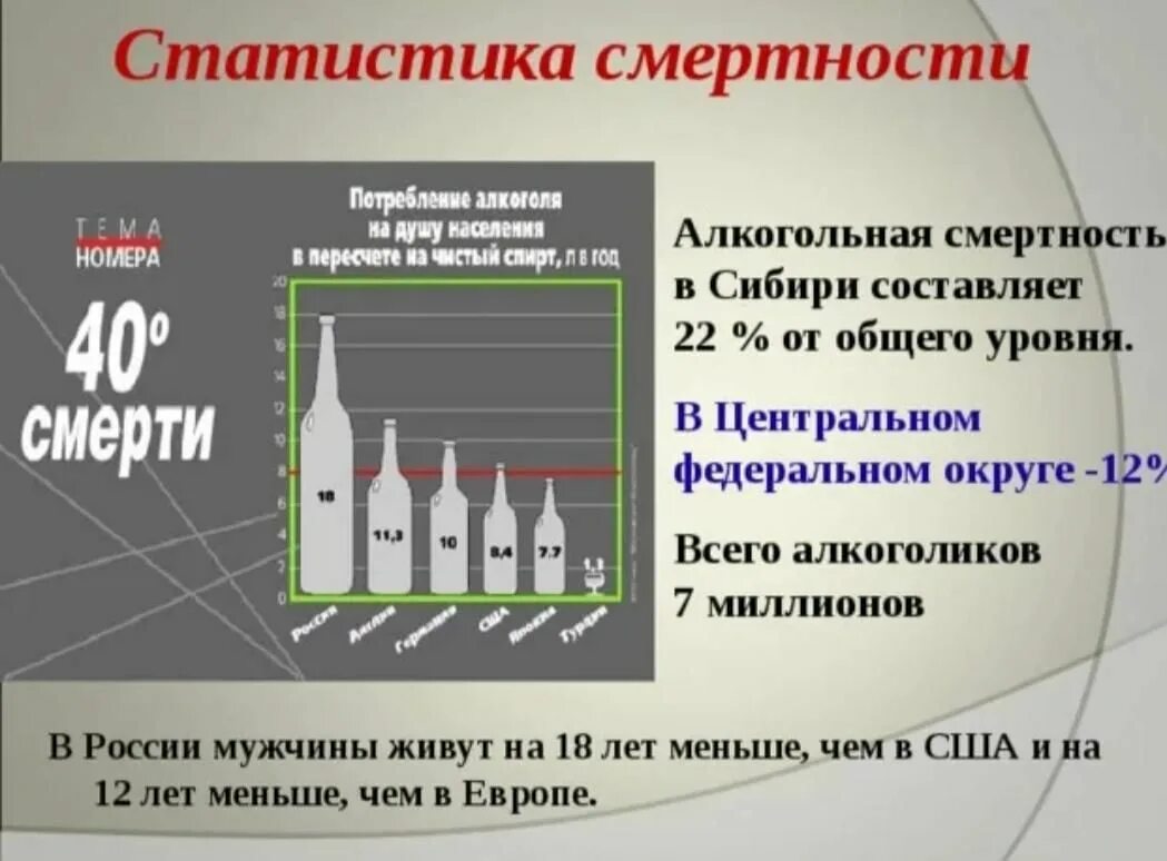 Смертность от алкоголизма. Статистика алкоголизма в России.