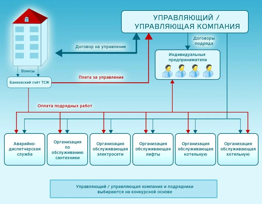 Как узнать какая ук. Схема структуры управляющей компании МКД. Схема работы управляющей компании ЖКХ. Схема управления многоквартирным домом ТСЖ. Структура и функции управляющей компании МКД.