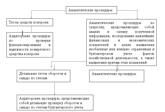 Процедуры контроля в аудите. Аналитические процедуры в аудите. Аналитические процедуры в аудите пример. Аналитические процедуры по существу в аудите пример. Процедуры по существу