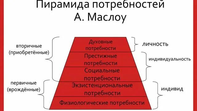 Что относится к первичным потребностям. Первичные потребности и вторичные потребности. Вторичные потребности социальные духовные и. Первичные и вторичные потребности. Что относится к первичным потребностям.