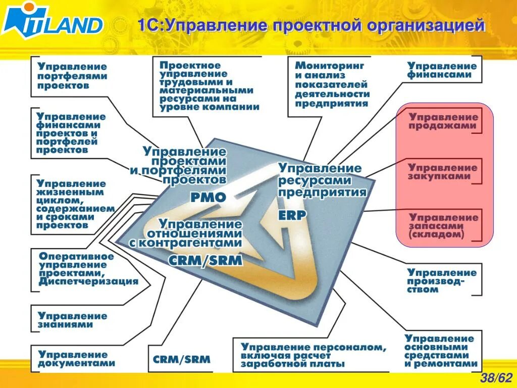 Бережное управление. 1с: управление проектным офисом. Эффективность проектного менеджмента. Управлению изменениями в проектном офисе. Проектное управление в организации.