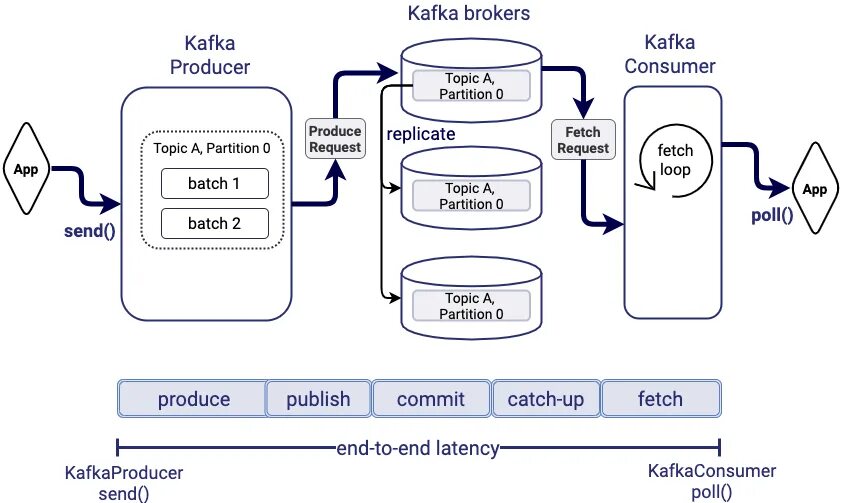 Kafka sasl. Kafka apache архитектура. apache kafka схема. брокер сообщений apache kafka. kafka схема взаимодействия.