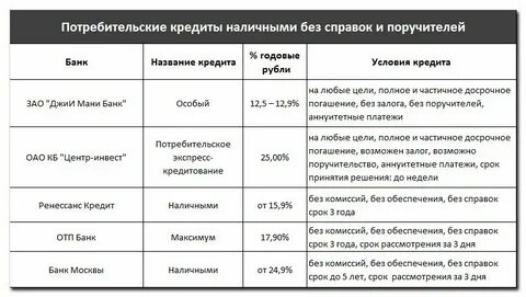 Взять потребительский кредит без справок и поручителей