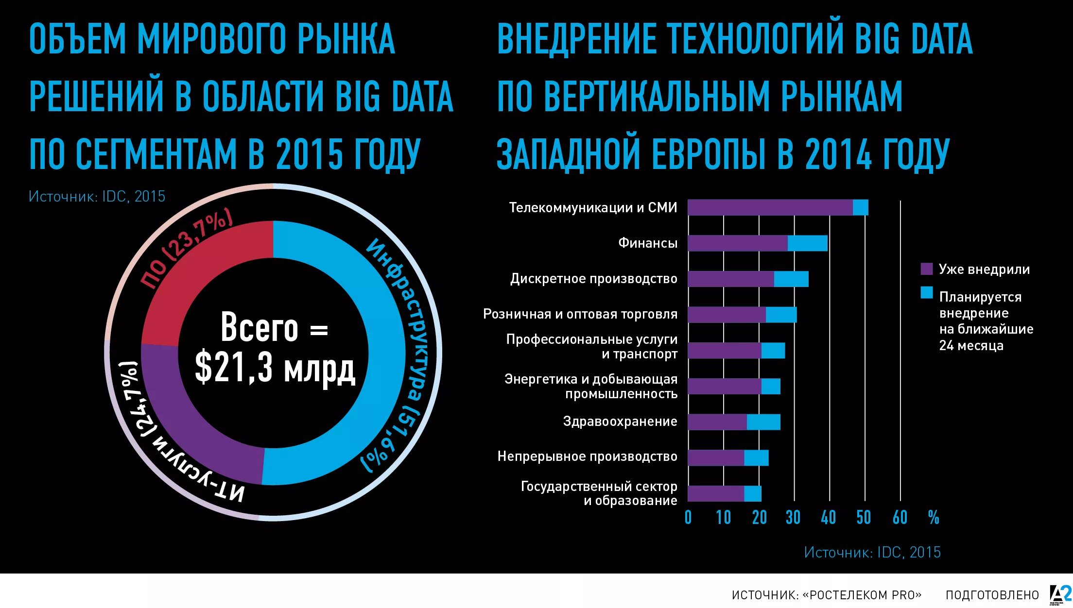 Сегменты мирового рынка. Объем мирового рынка больших данных. мирового рынок по сегментам. объем рынка big data в россии 2025. сегменты мирового рынка технологий.