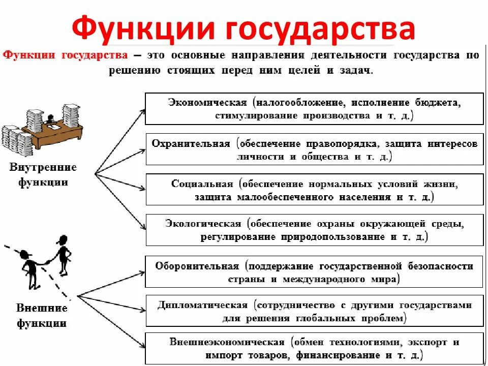 Рабочий лист развитие общества 6 класс. Функции государства таблица схема. Задачи и функции государства кратко. Функции государства с примерами. Цели задачи и функции государства.