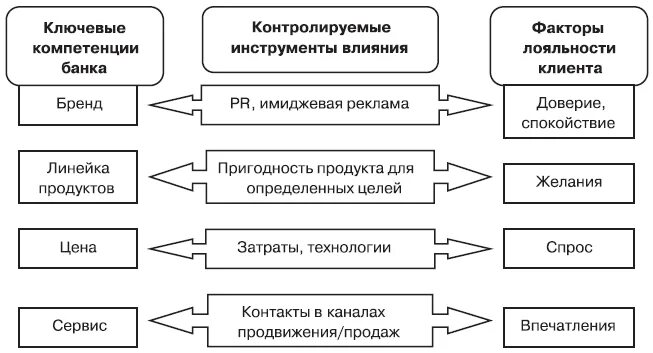 Факторы лояльность. Инструменты формирования лояльности. Факторы лояльности клиентов. Банковские инструменты продаж. Факторы формирования лояльности..