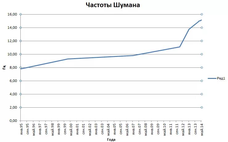 Резонанс Шумана график по годам. График изменения частоты Шумана по годам. Частота Шумана по годам таблица. Частота Шумана график.