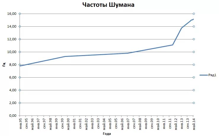 Частота земли сегодня. Частота вибраций в герцах. Частота вибрации земли. Резонанс шумана график по годам. Частоты планет.