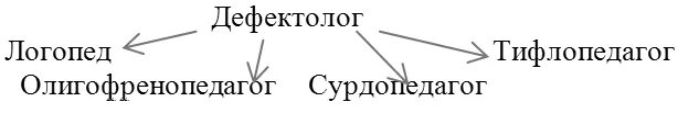 Дефектология. Логопед дефектолог. Дефектология логотип. Дефектология проф.