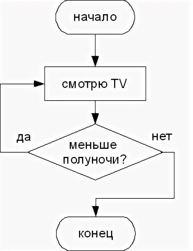 В каком случае происходит зацикливание алгоритма