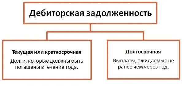 Задолженность организации возникшая. Дебиторская задолженность это. Текущая дебиторская задолженность это. Долгосрочная дебиторская задолженность это. Краткосрочная дебиторская задолженность.