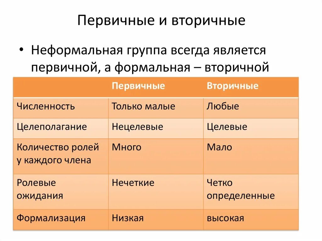 Виды групп первичная. Виды групп первичная