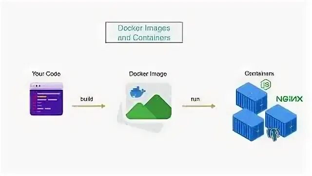 Docker 3
