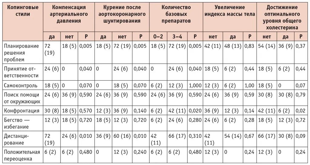 Давление после шунтирования сердца норма. Пульс после операции. Пульс после аортокоронарного шунтирования. Выписка после шунтирования сердца. Шунтирование дают инвалидности какую