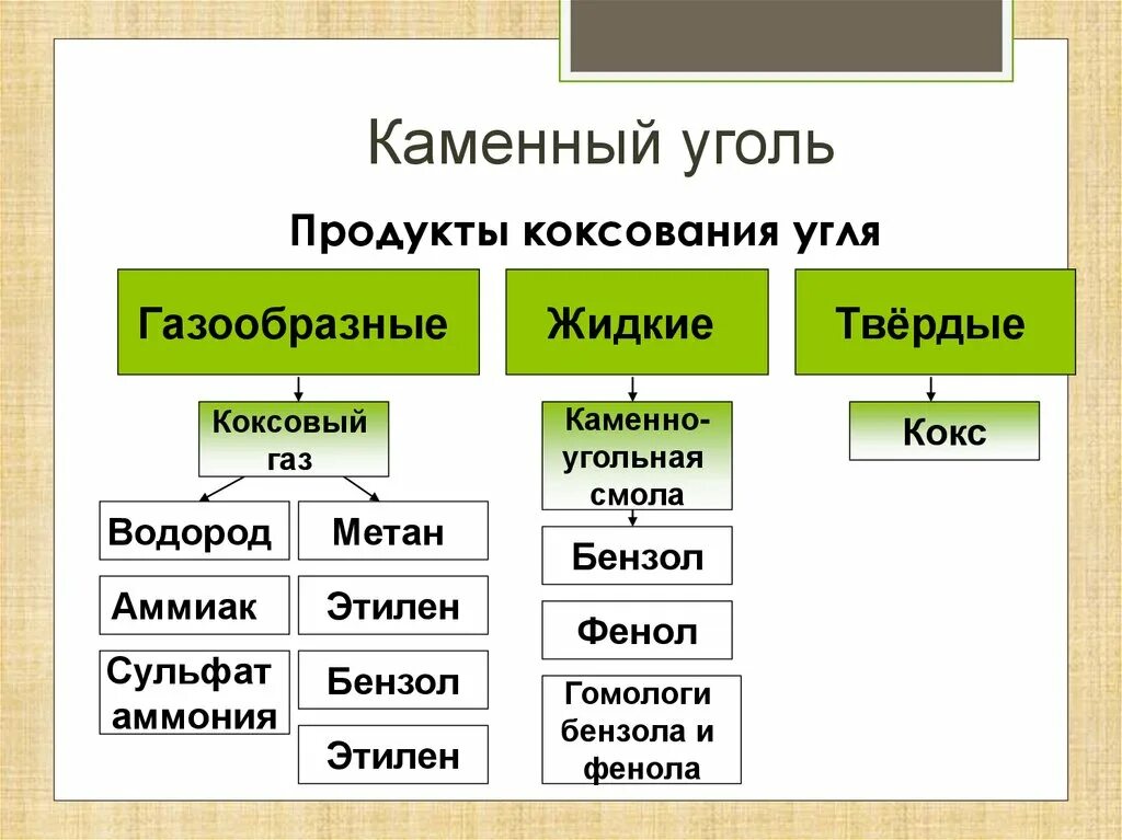 Каменный уголь получаемые продукты. Схема коксования каменного угля. Продукты коксования каменного угля. Каменный уголь схема. Переработка каменного угля таблица.