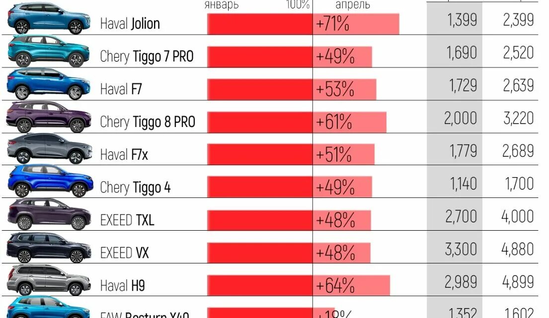 Насколько подорожали машины. Самые продаваемые автомобили. Популярные автомобили в России 2022. Самая продаваемая машина. Самые популярные машины в РФ.
