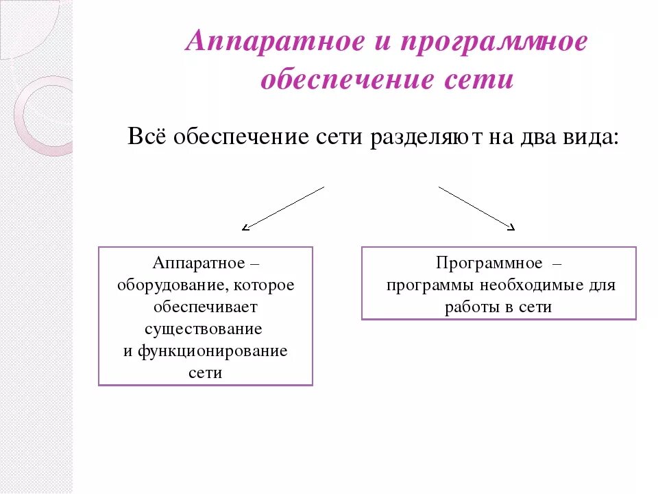 Аппаратное и программное обеспечение. Программное обеспечение сети. Программное и аппаратное обеспечение компьютерных сетей схема. Программное и аппаратное обеспечение компьютерных сетей кратко. Аппаратно программные средства компьютерных сетей