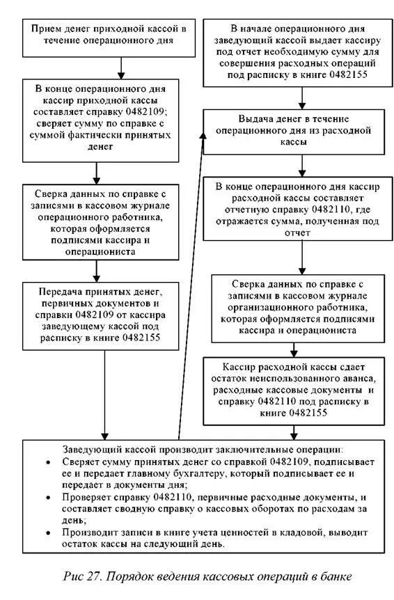 Порядок ведения кассовых операций схема. Порядок выполнения приходно кассовых операций. Схема кассовых операций организации. Схема учета кассовых операций. Правила ведения кассовых операций банками