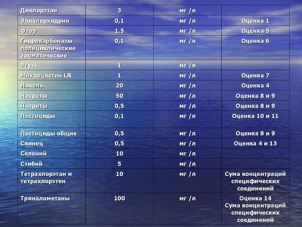 Фтор в концентрации 1 мг/л. 0,03 Мг/л. Концентрация фторида по возрасту. Оптимальная концентрация фтора.