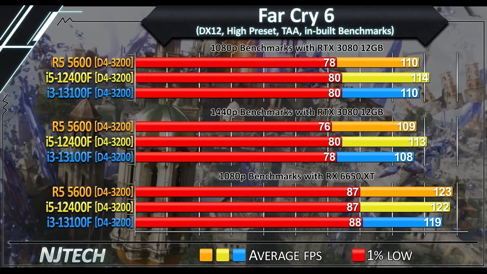 Amd ryzen 5 5600 vs 12400f. Таблица процессоров Ryzen. I5 12400f aida64. Tech i3.