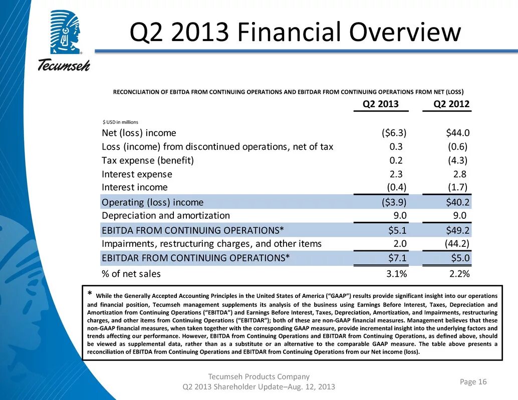 Income loss. Ebitda по мсфо формула. Income loss. Cost of sales формула. Profit and loss income statement.